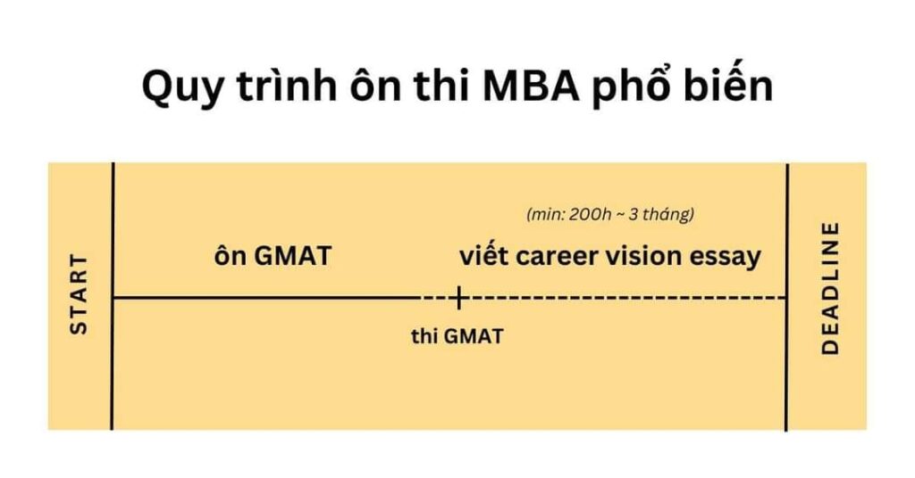 quy trình apply MBA